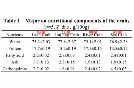 揭秘螃蟹：四个部位不宜食用，你真的了解吗？